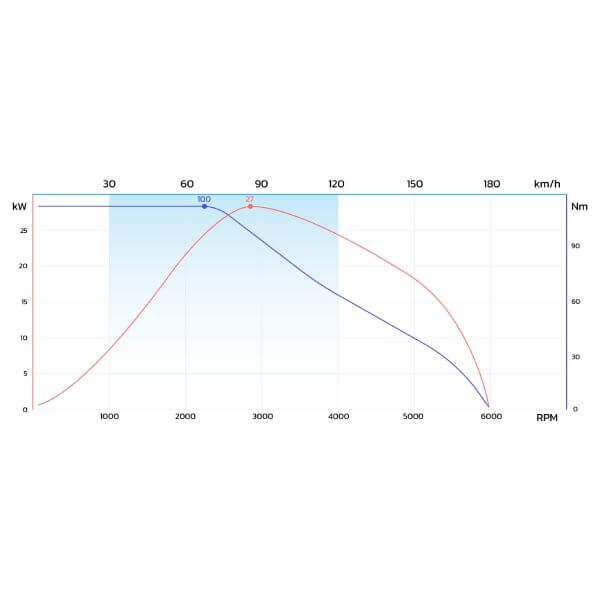 Power map from Blue Shock race for 25kW power unit for electric karts