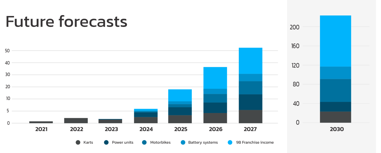 Blue Shock Race future forecasts for investors